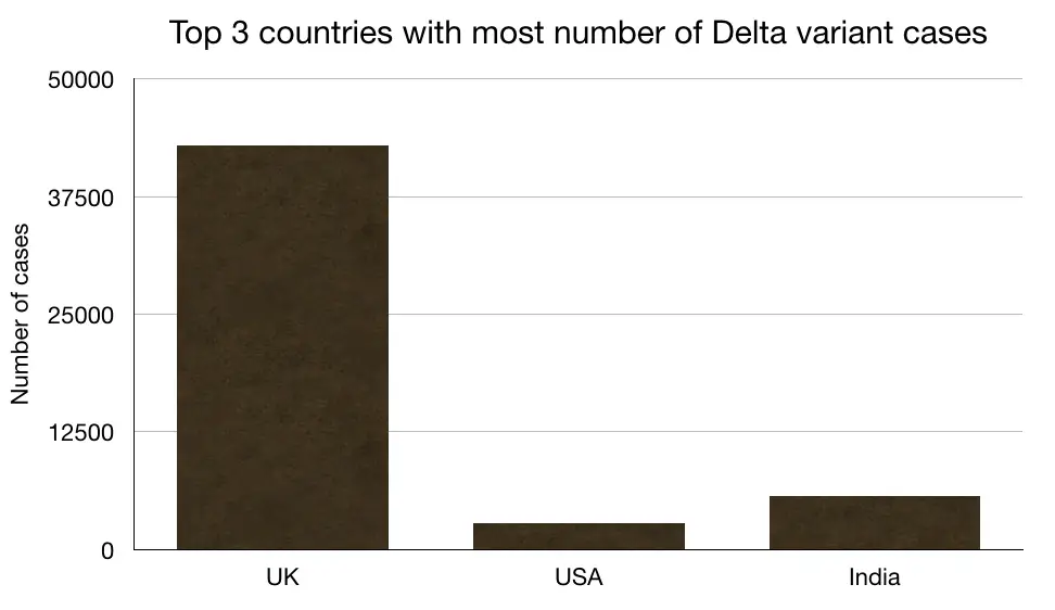 Top 3 countries with the most number of Delta variant cases.