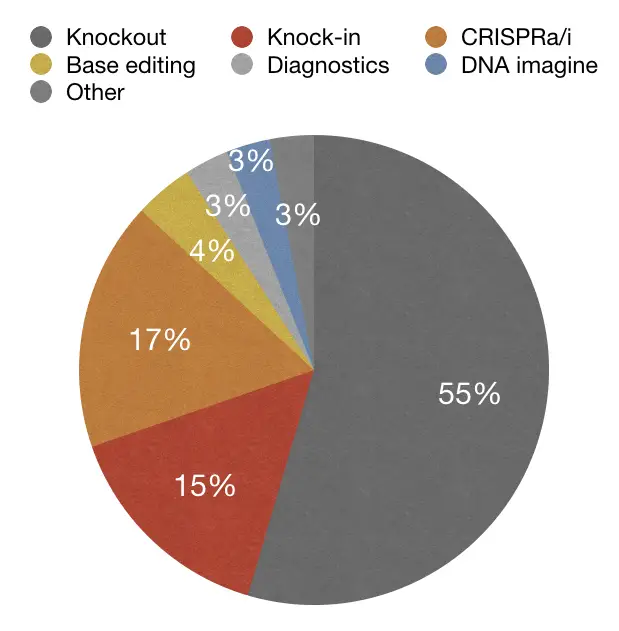 Graphical representation of the various applications of CRISPR technology. 