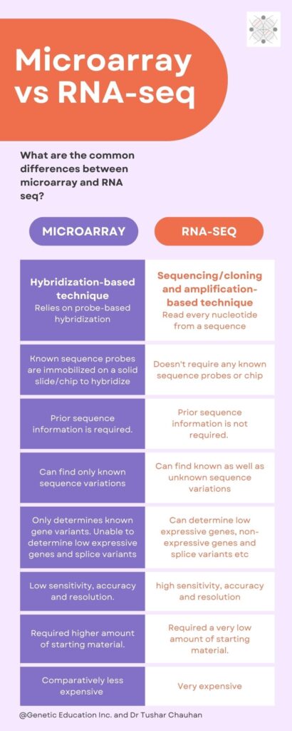 Differences between microarray and RNA-sequencing 