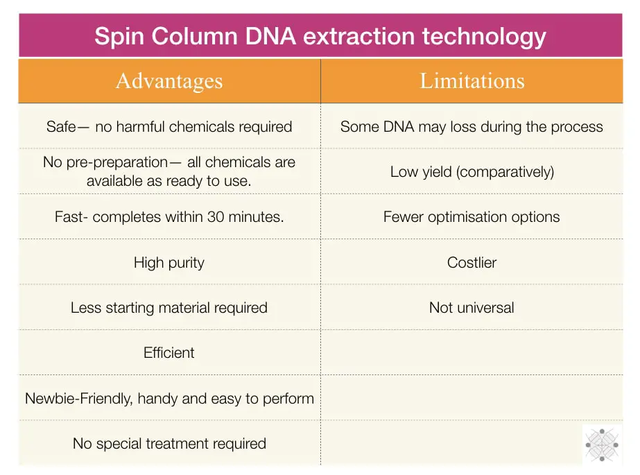 Advantages and limitations of spin column DNA extraction. 