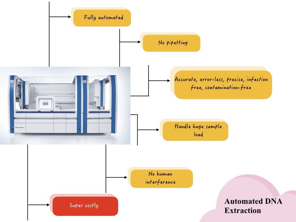 Advantages and limitations of automated DNA extraction methods.
