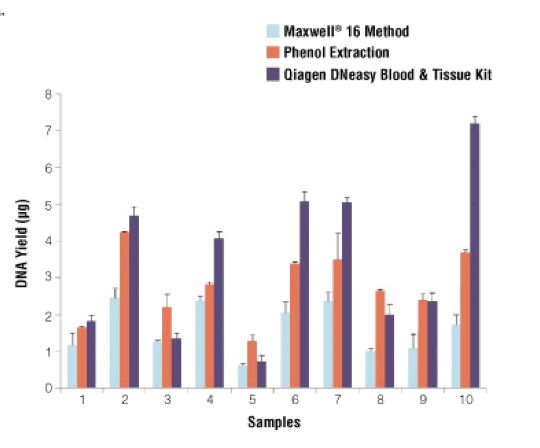 Phenol chloroform DNA extraction: Basics, preparation of chemicals and protocol 