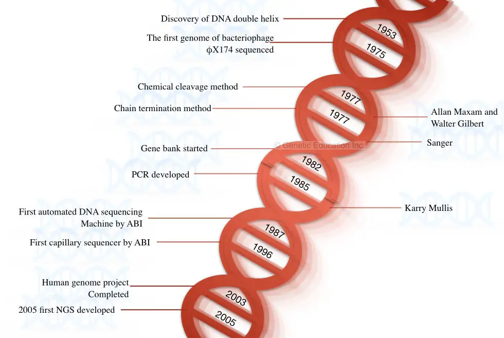 a journey through the history of dna sequencing