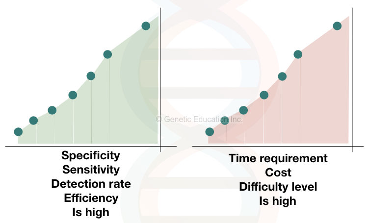 Illustration of a graph showing sensitivity, specificity and time-requirement.