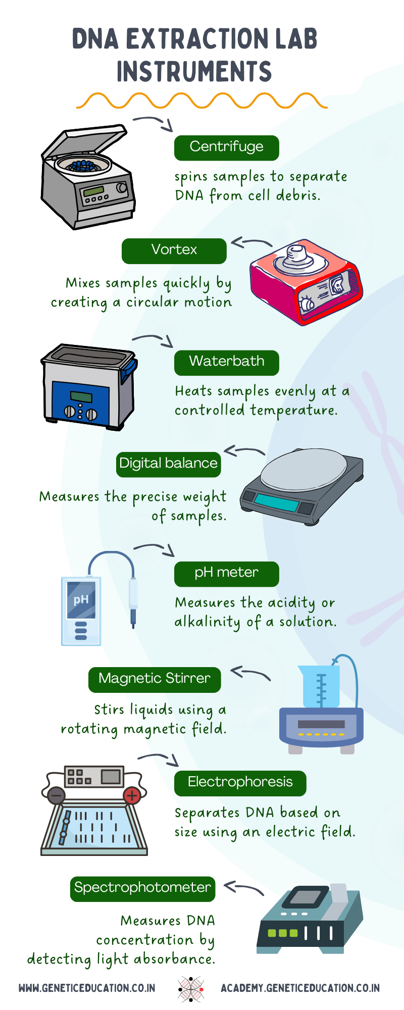 DNA extraction lab instruments.