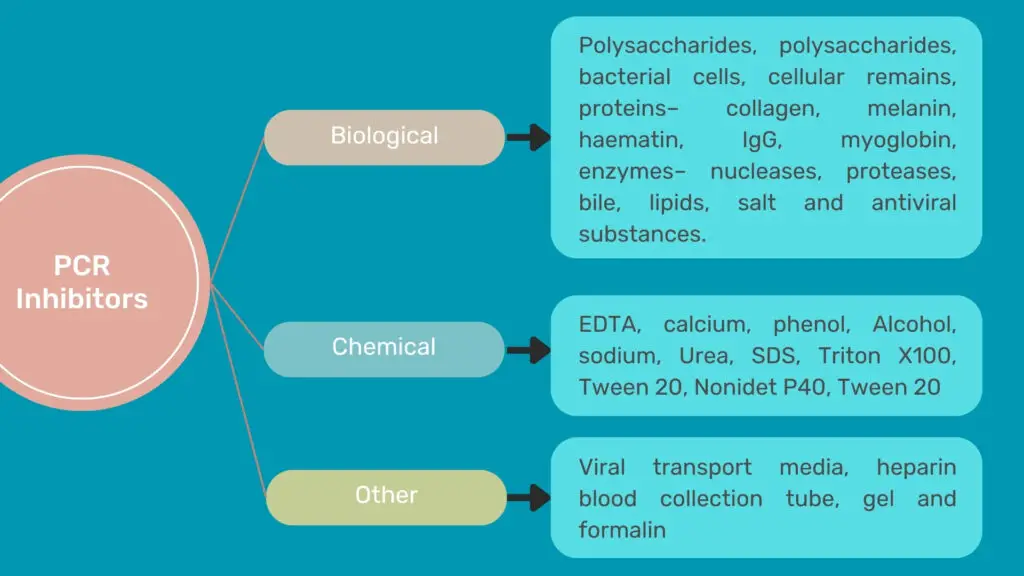 List of biological, chemical and other PCR inhibitors.