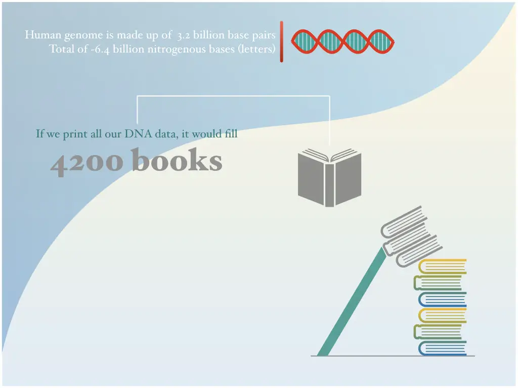 Genome Vs Gene 