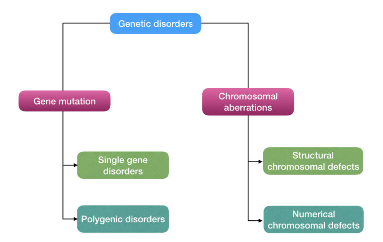 case study of genetic disorders