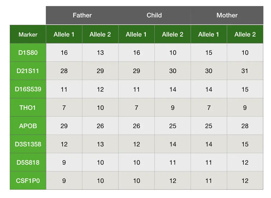 A typical result table of the different markers for the home DNA test.