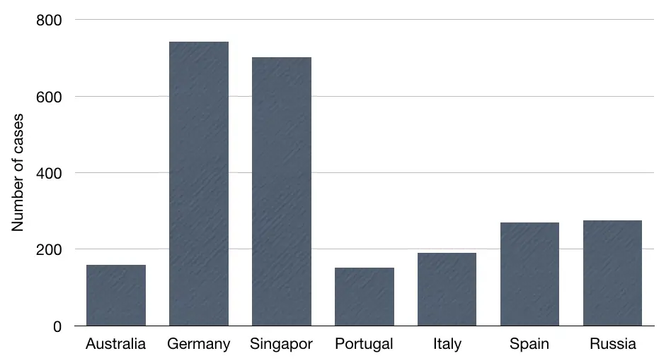 Other countries with the number of Delta variant cases.