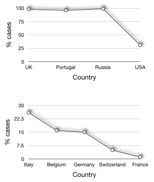 The percentage of Delta variant cases in various countries from the total number of cases. 