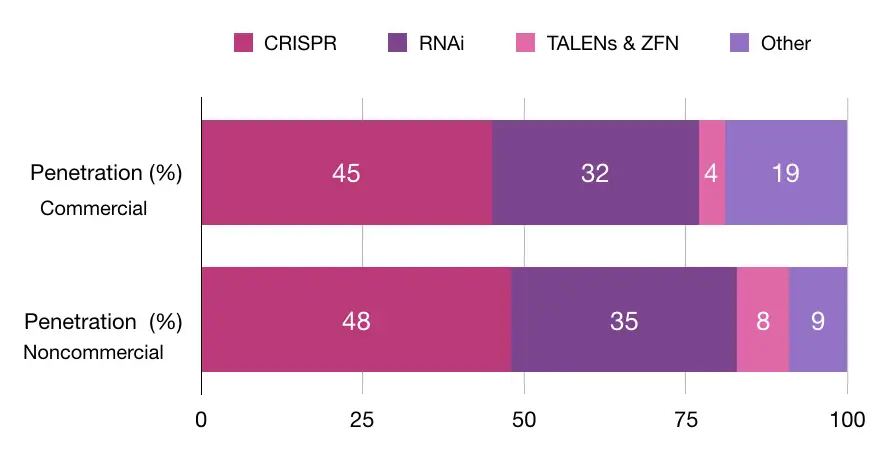 Penetration of various gene editing techniques in commercial and noncommercial sectors. 