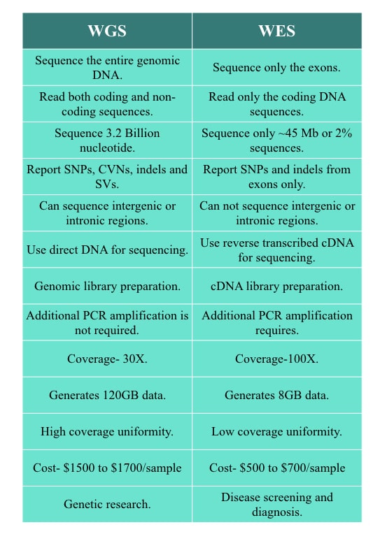 Differences between Whole-genome and whole-exome sequencing.