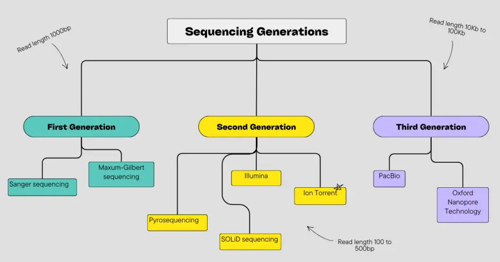Demonstration of various sequencing generations.
