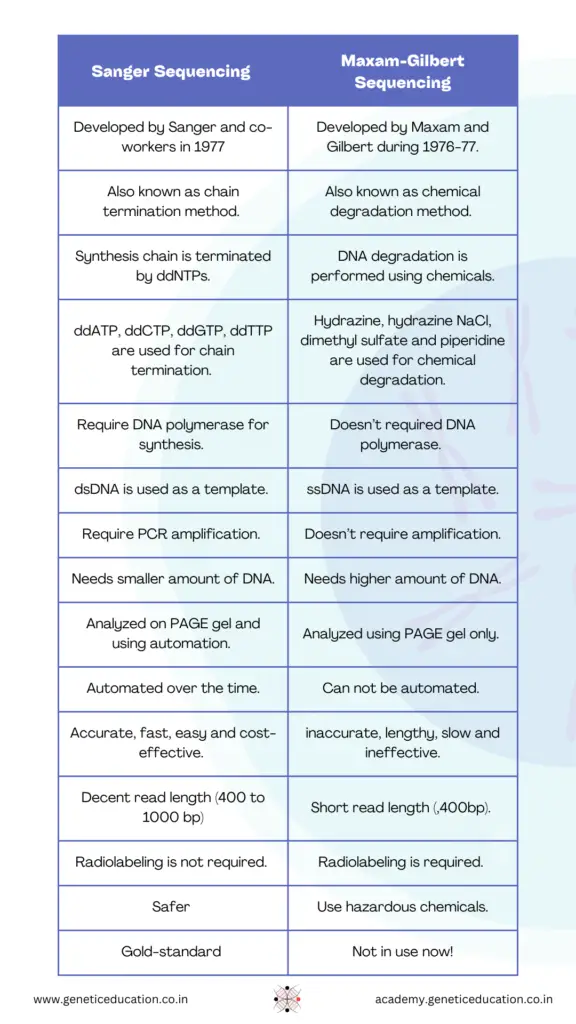 Differences between Sanger vs Maxam Gilbert sequencing. 