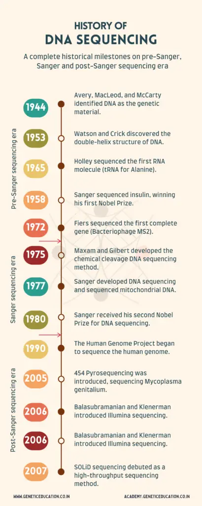 History of sequencing (infographics).