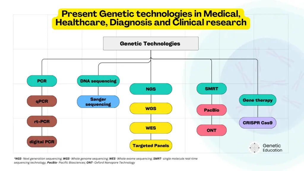 Illustration of various genetic technologies 