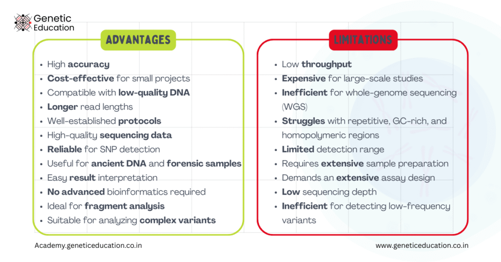 Advantages and Limitations of Sanger Sequencing – Genetic Education