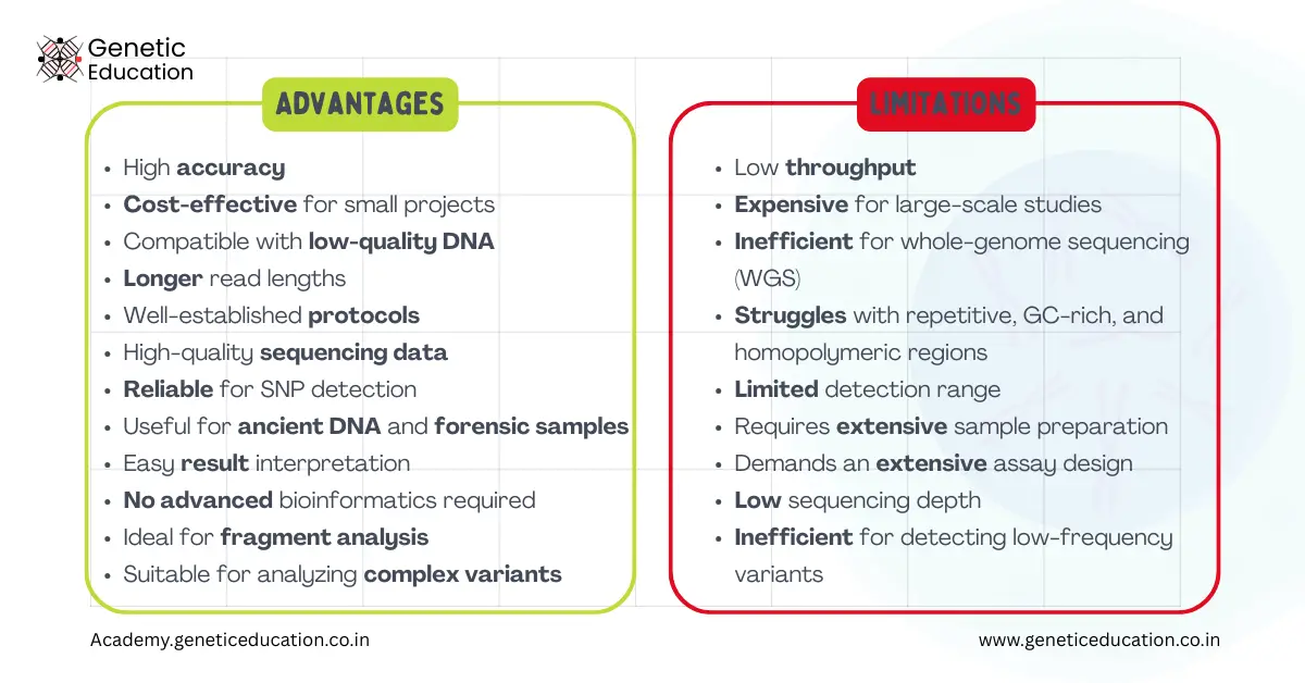 Illustration of advantages and limitations of Sanger sequencing.