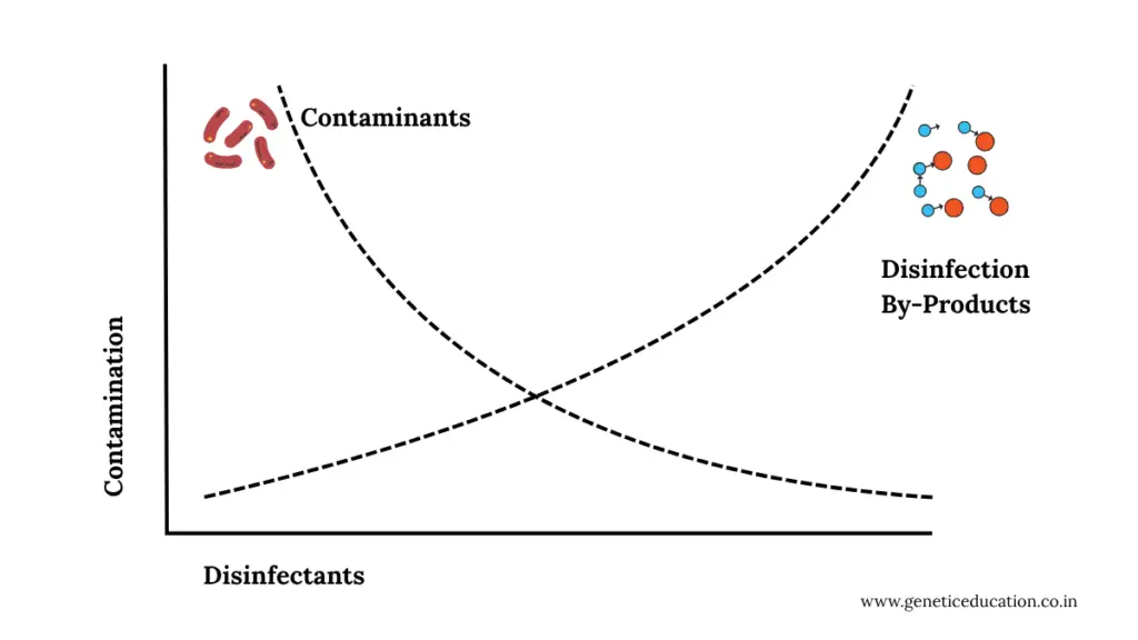 Graphical illustration of how Disinfection-by-products are generated.