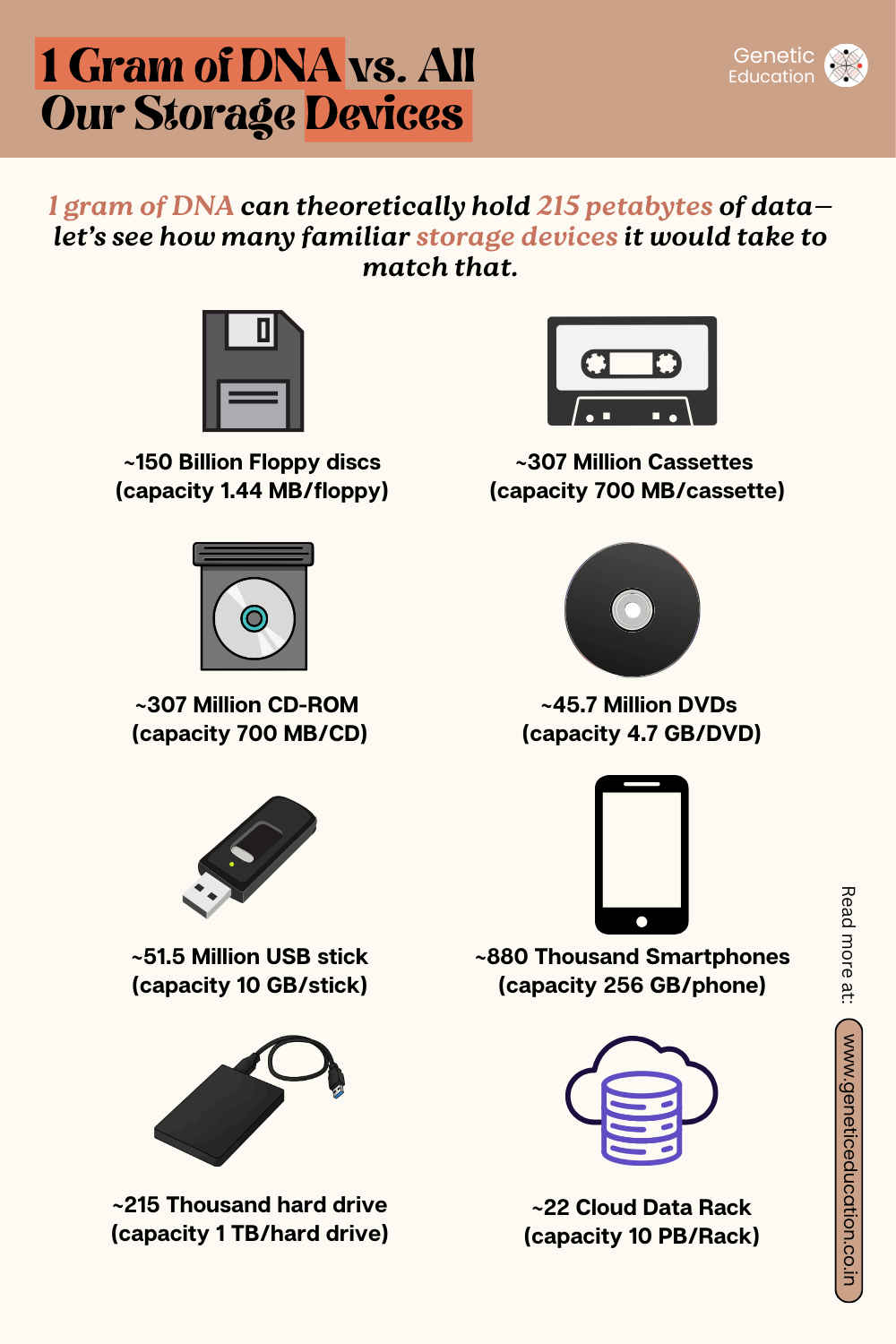 Infographic on comparison between data stored in 1 gram of DNA vs number of other storage devices required. 