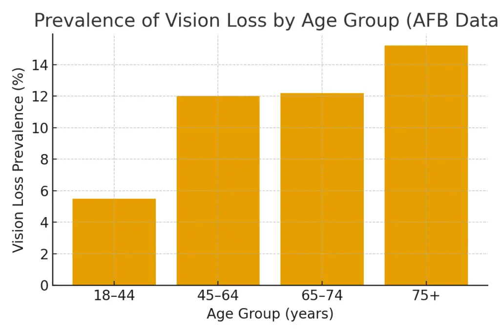 Graphical representation of the age related vision loss data. Credit: AFB.