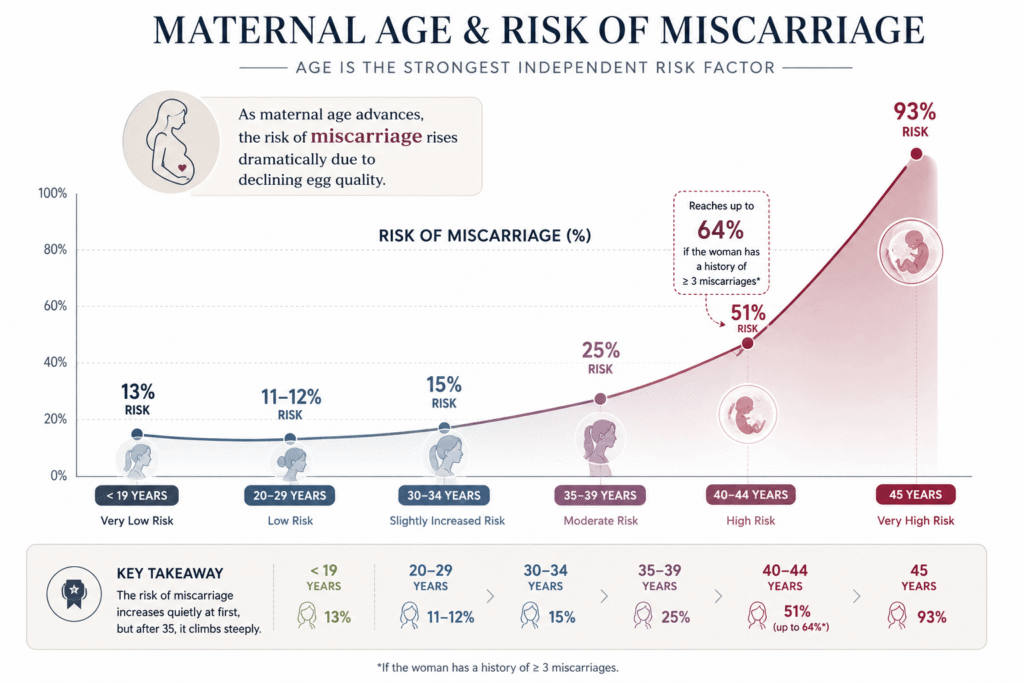 The image illustrates how the risk of recurrent pregnancy loss (RPL) increases with advancing maternal age.